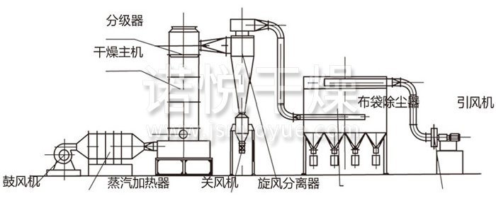 闪蒸干燥机结构示意图